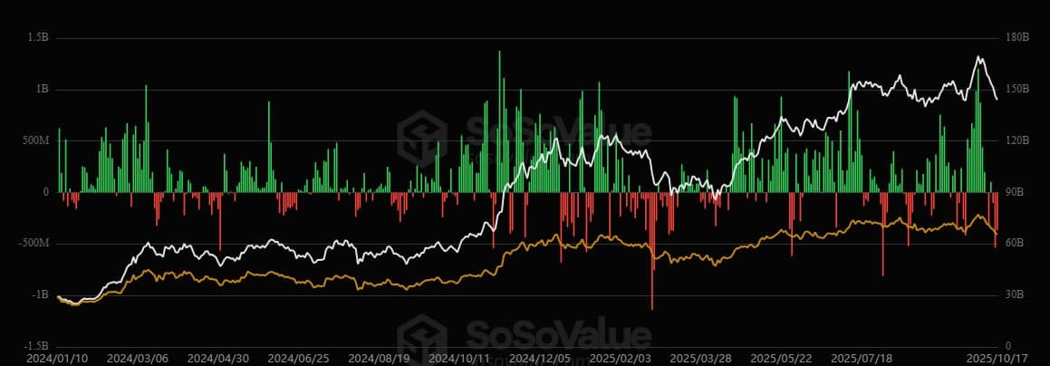Bitcoin ETFs Bleed $1.2B; Schwab Stays Bullish
