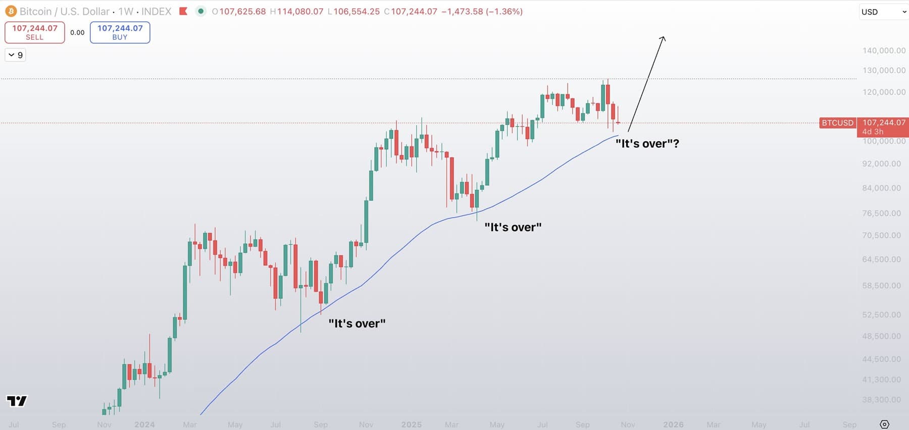 Bitcoin May Dip to $104K Before Bull Resumes