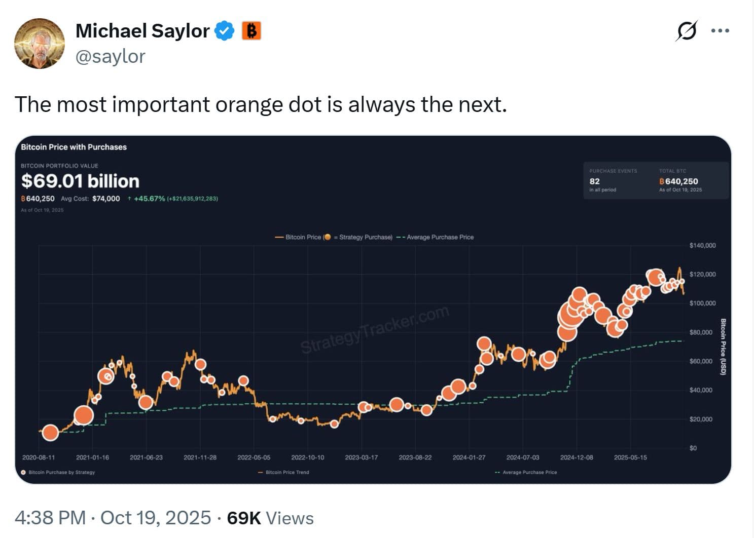 Michael Saylor Teases New Bitcoin Buy as Treasury Values Slide