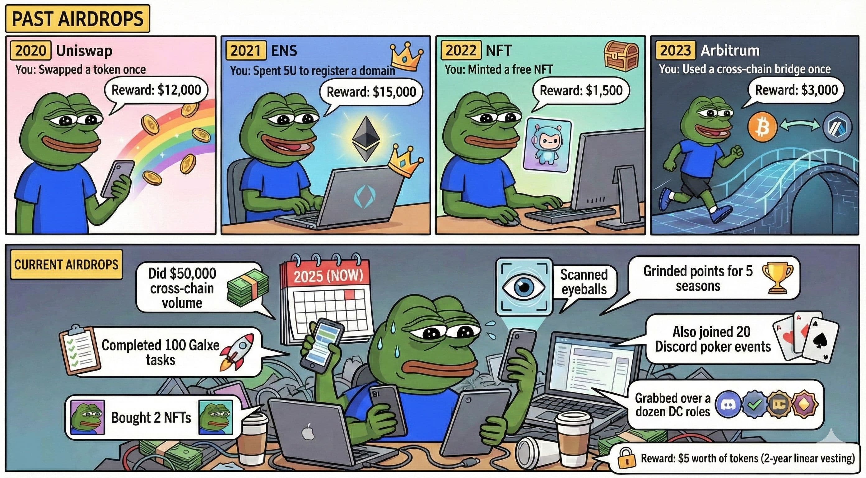 Airdrop Farming Lost Its Gold Rush And What Still Works