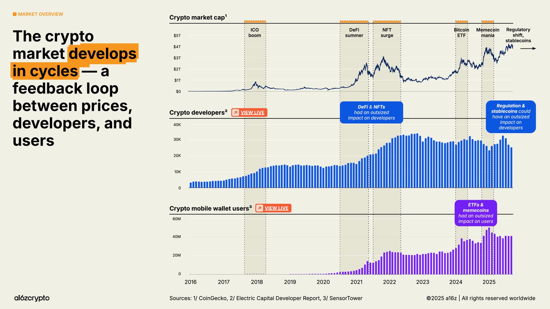 Crypto 2025: Institutions, Stablecoins, Real Users