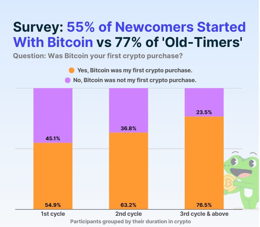 Retail investors now start beyond Bitcoin as altcoins rise