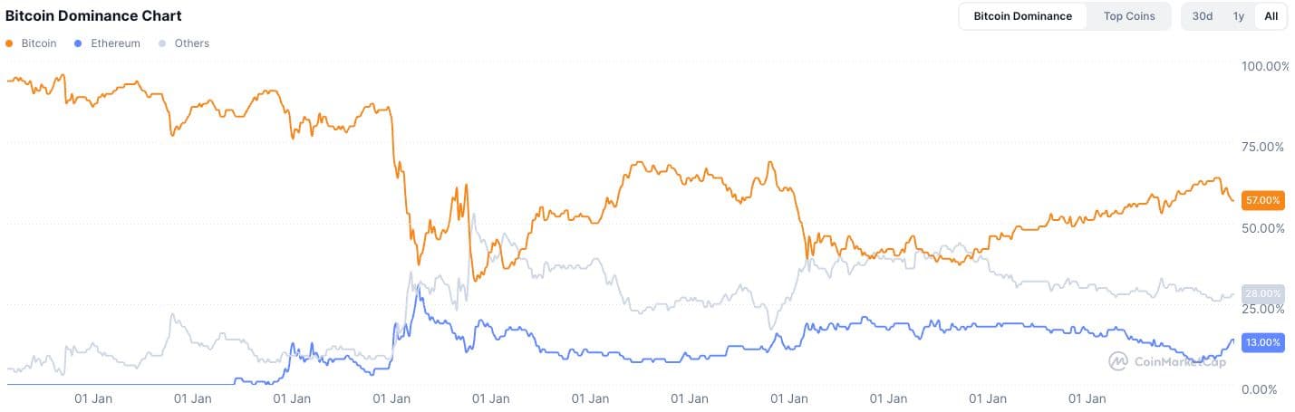 Altseason has changed: IOSG says the blind-buy era is over