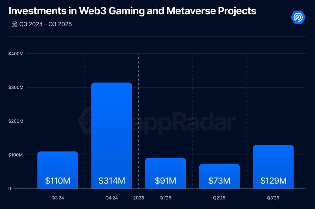 Blockchain gaming funding slumps as Q3 launches stir hope