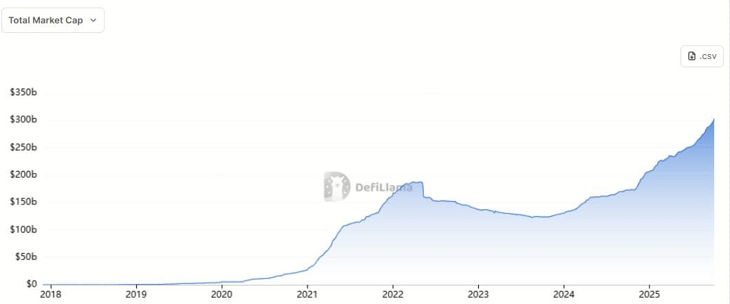 Stablecoin wave at $300B looks like rocket fuel for crypto