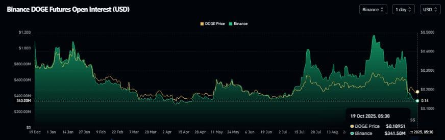 DOGE and SHIB Face Deeper Slide as Traders Turn Bearish