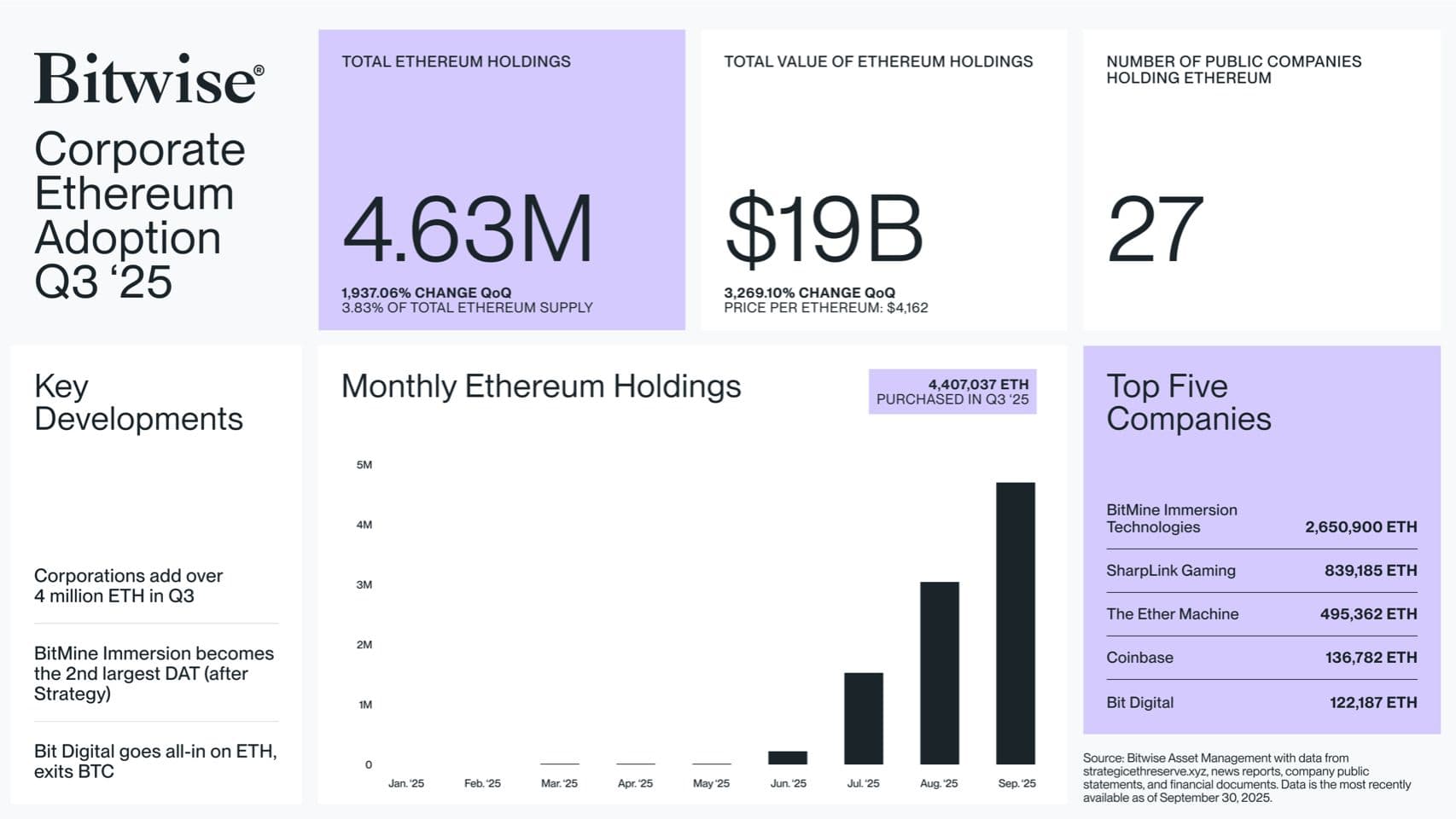 Corporate ETH buys surge in Q3, supercycle talk grows